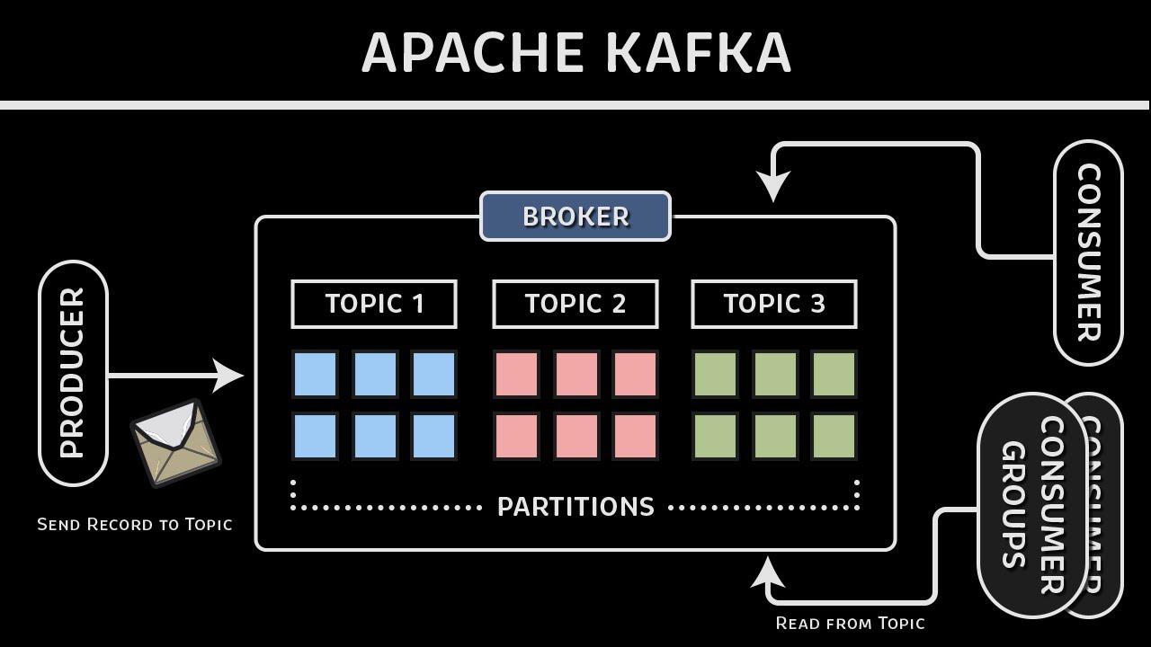 Apache Kafka Architecture