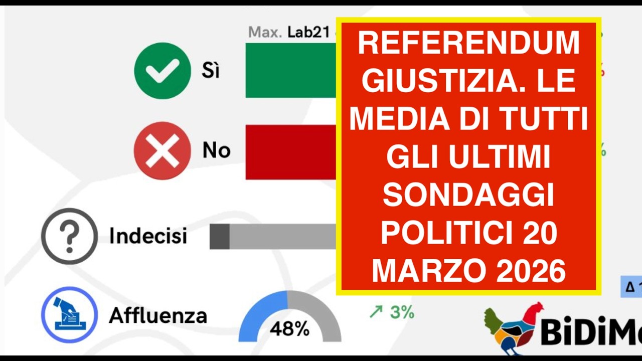 REFERENDUM GIUSTIZIA. LE MEDIA DI TUTTI GLI ULTIMI SONDAGGI POLITICI 20 MARZO 2026