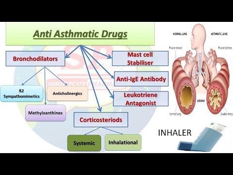 Anti-asthmatic drugs pharmacology | classification | simple ...