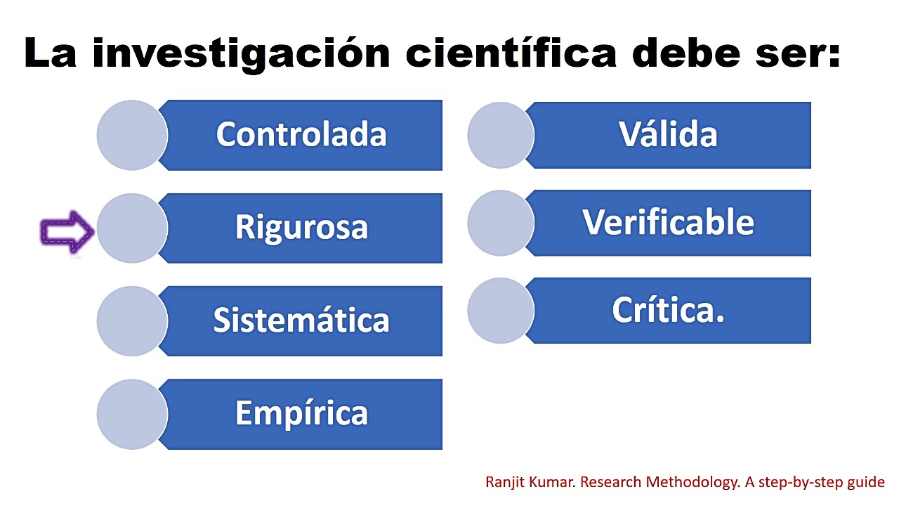 ¿Que es la investigación científica? Parte 1. Características.