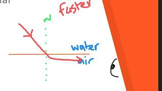 Refraction