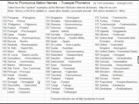 Pronunciation of Nation Names P-Z with Truespel Phonetics 3of3