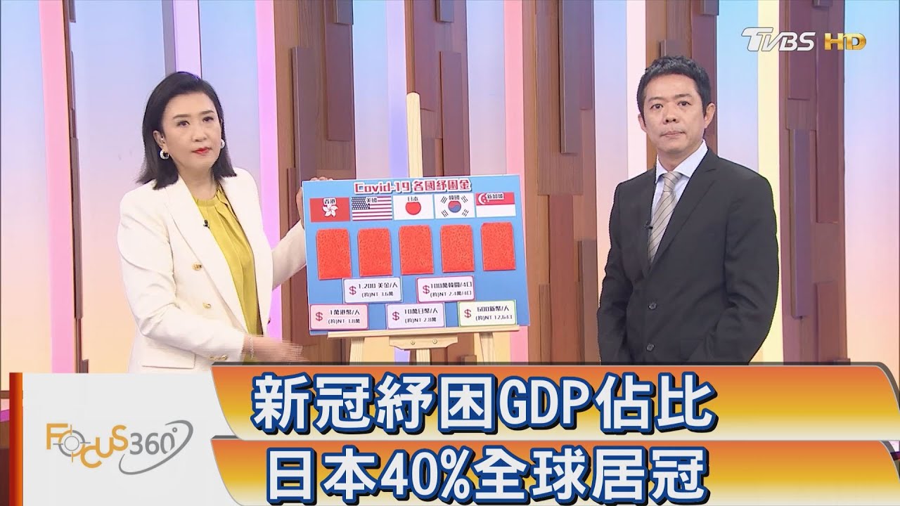 新冠紓困GDP佔比 日本40%全球居冠