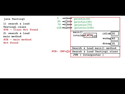 Live Java Class For Beginners Session 6 Java Programming Variables Java Beginners Neojobhunter