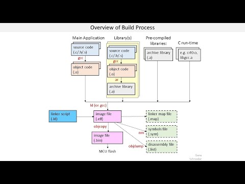 Lesson 10.  Building Embedded Software Part 2: The Process