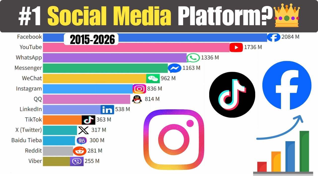 Most Popular Social Media Platforms (2015–2026) | Users & Growth Race 📱📊