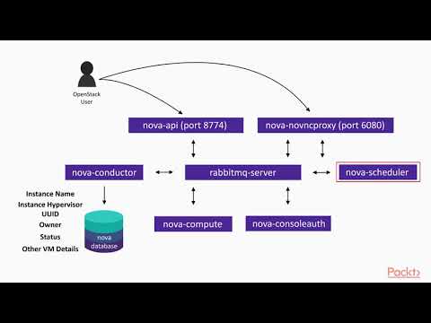 Preparing for the Certified OpenStack Administrator Exam The Course Overview| packtpub com