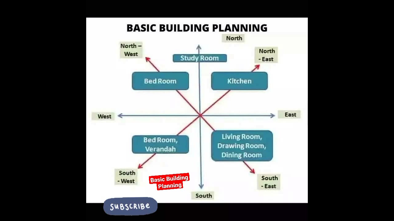 Basic Building Planning||#Building_Planning||Civil Engineering||#Kasam #Academy