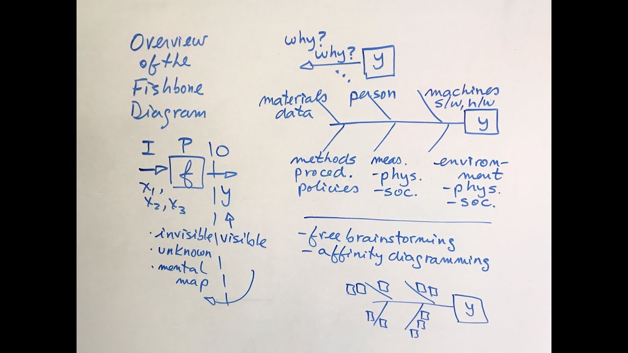Six Sigma Overview | Fishbone Diagram | Green Belt 2.0® Lean Six Sigma | fkiQuality HD
