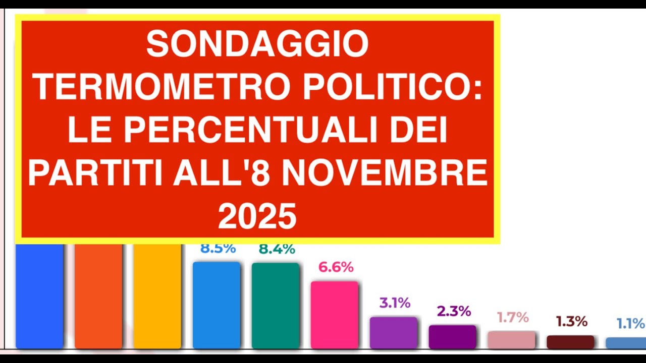 SONDAGGIO TERMOMETRO POLITICO: LE PERCENTUALI DEI PARTITI ALL'8 NOVEMBRE 2025