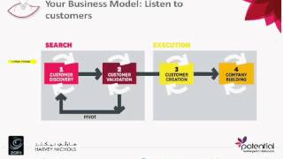The Process of listening to Customers