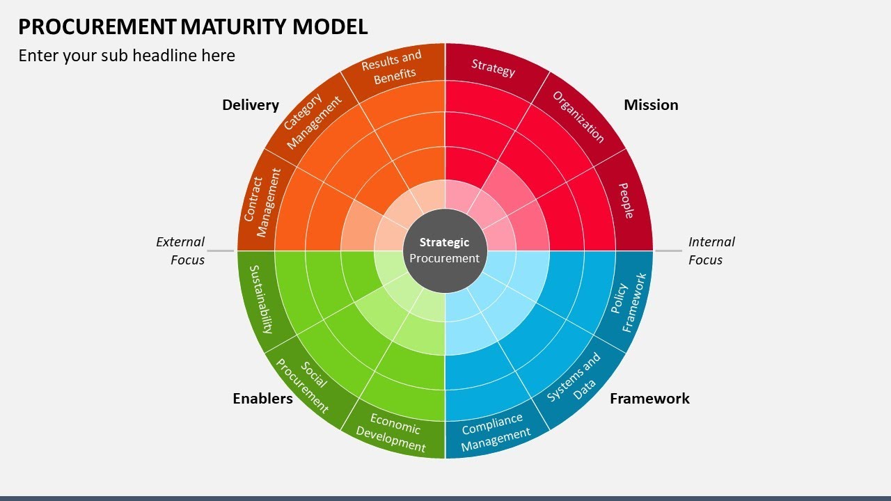 Procurement Maturity Model Animated PPT Slides
