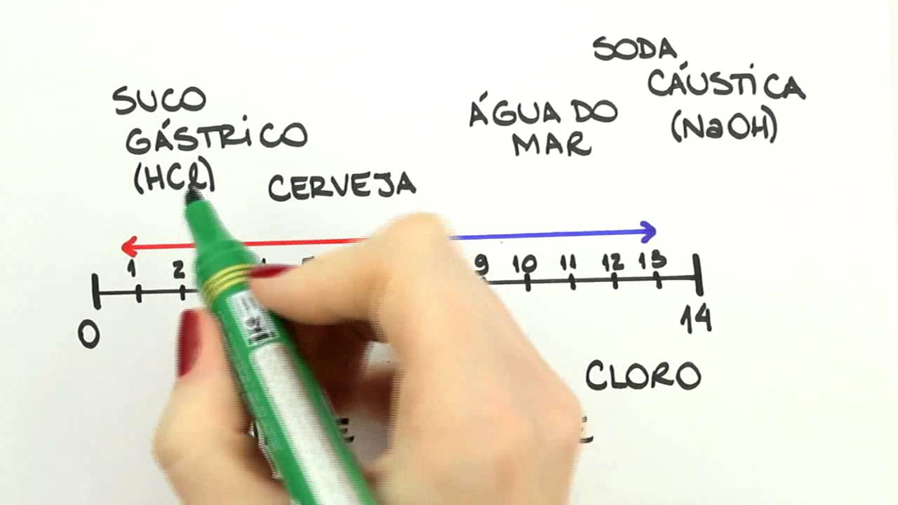 Me Salva! INO09 - pH : Potencial Hidrogeniônico