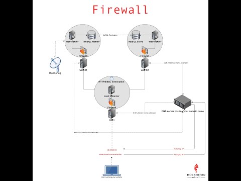 Setting up a firewall || ALX PLD