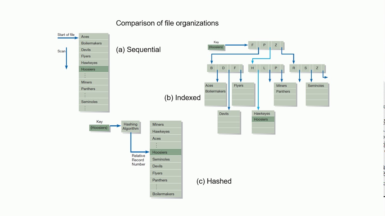 SAD 11A Physical Database Design