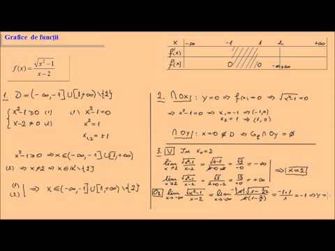 Grafice de functii - exercitiu rezolvat