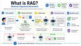 RAG Explained: What Is Retrieval Augmented Generation?