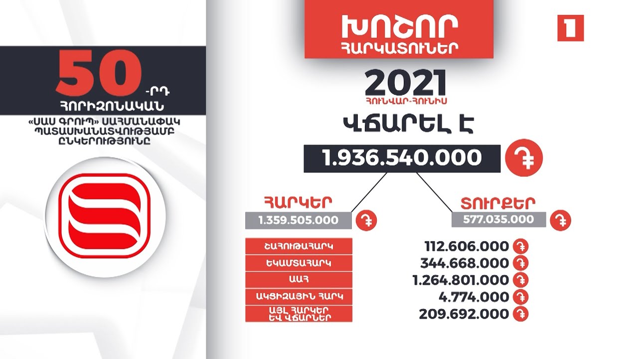 «ՍԱՍ-Գրուպը» 6 ամսում 1 մլրդ 936 մլն դրամից ավելի հարկեր և տուրքեր է վճարել