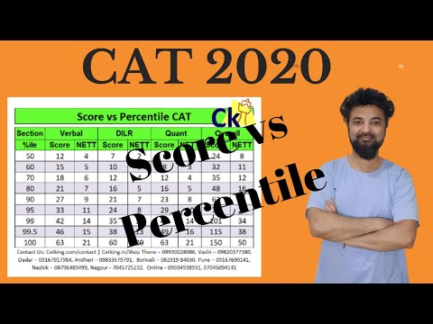 CAT Score vs Percentile Actual