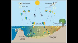 Remote Sensing for water resource managenment