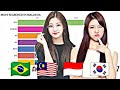 Lovelyz Most Popular Member In Different Countries 2020 DEBUT PRESENT