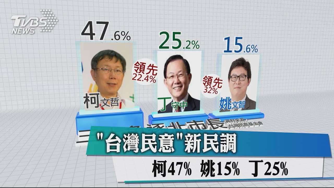 「台灣民意」新民調 柯47%、姚15%、丁25%