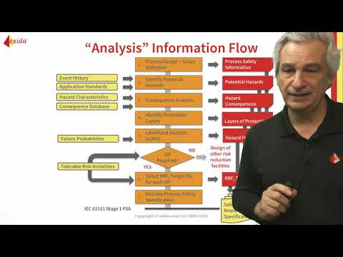 The Safety Lifecycle - Analysis Phase
