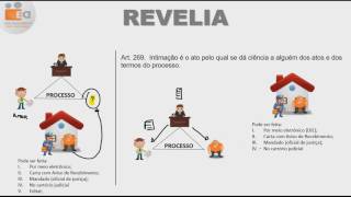 REVELIA AULA 02 - SOLUÇÃO PARA O RÉU REVEL PRODUZIR E APRESENTAR PROVAS [ILUSTRADA]