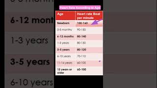 Normal Heart rate according to age l एज के अनुसार हार्ट बीट #heartbeat #shorts