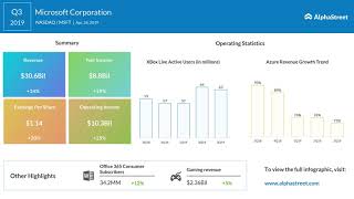 MSFT Stock | Microsoft Q3 2019 Earnings Call