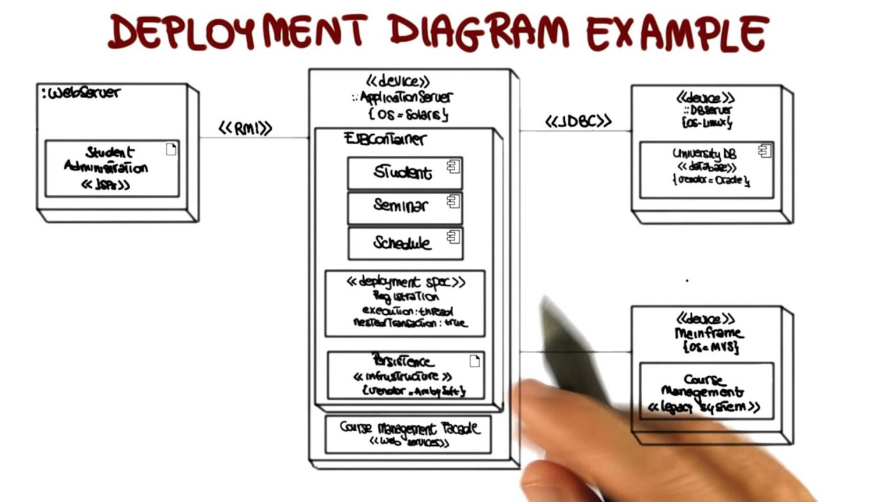 UML Structural Diagrams: Deployment - Georgia Tech - Software Development Process