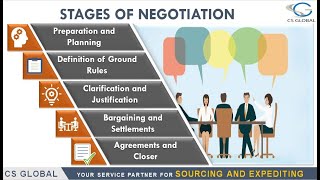 STAGES OF NEGOTIATION - Mastering Negotiation: 5 Key Stages for Successful Deals | iSource India