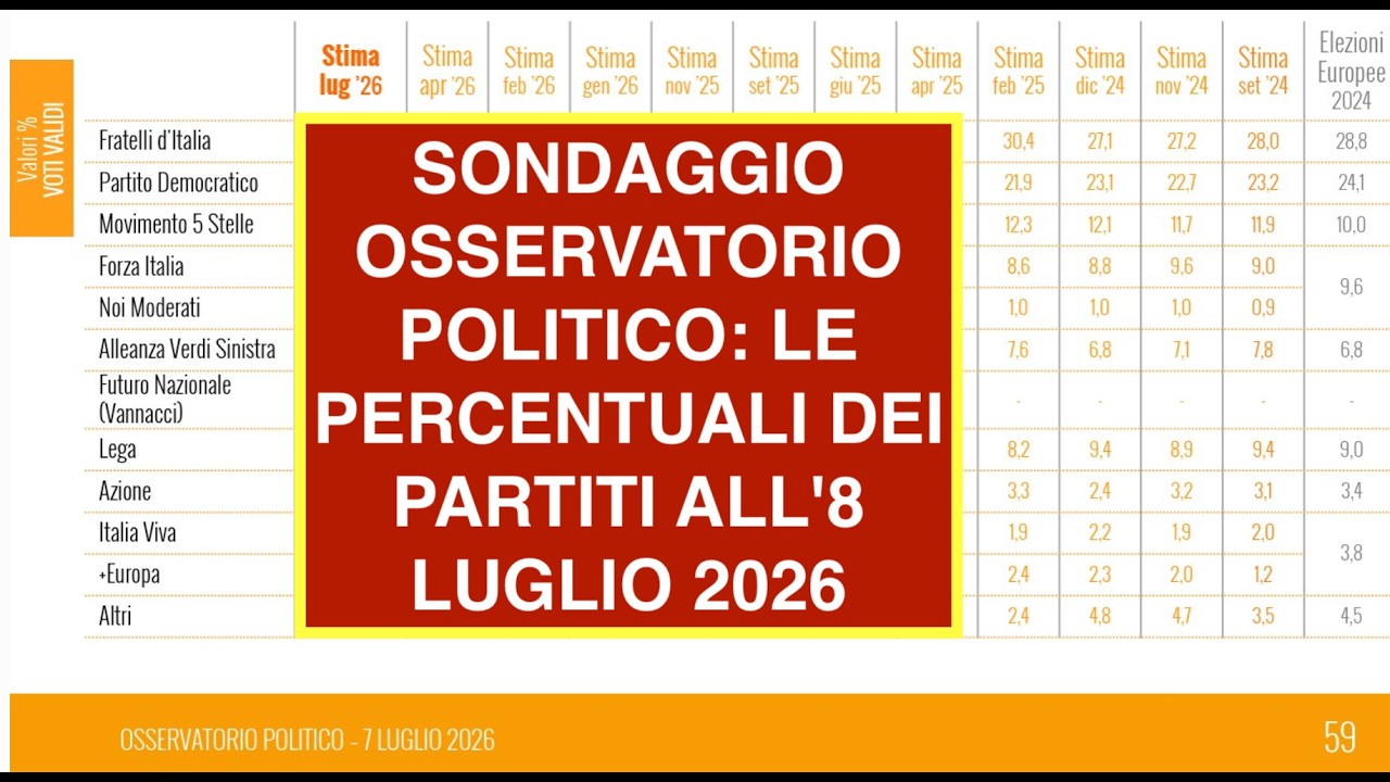 SONDAGGIO OSSERVATORIO POLITICO: LE PERCENTUALI DEI PARTITI ALL'8 LUGLIO 2026