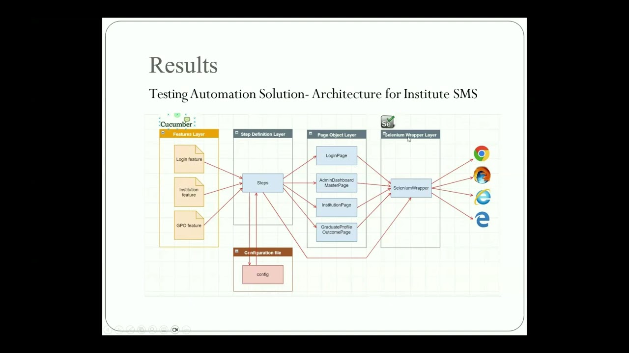 Test Automation Solution for Institute Student Management System