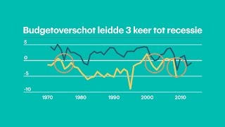 Waarom een begrotingsoverschot heel erg slecht is voor Nederland