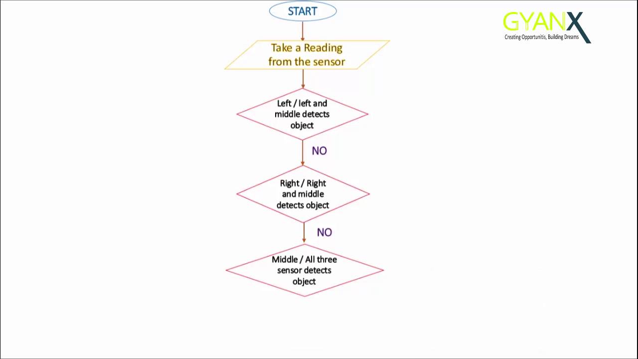 2  Flowchart final  Tripple Sensor Obstacle Avoidance Robot