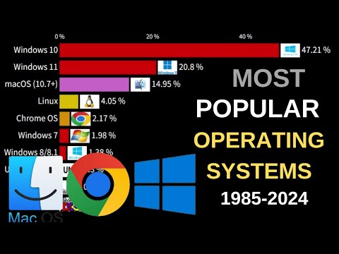 Most Popular Computer Operating Systems 1985 - 2024 | Ranking the Most Popular Operating Systems(OS)