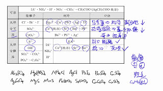 [討論] 有機 無機 生活化學 該怎麼救