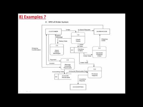 Examples on DFD and it's level