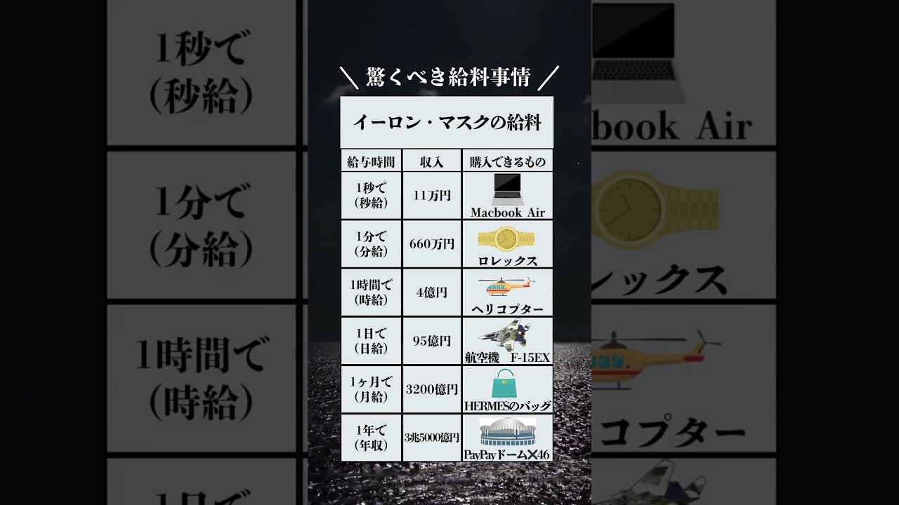 イーロン・マスクの驚きの給料事情