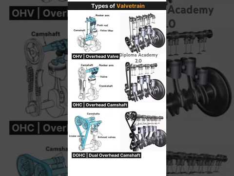 Types of Valvetrain || OHC || DOHC || #diploma