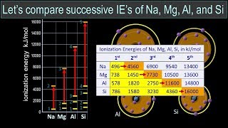 Successive Ionization Energies