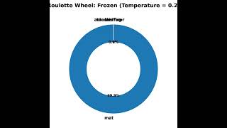 The Temperature Dial: How AI Chooses Between Safe and Surprising