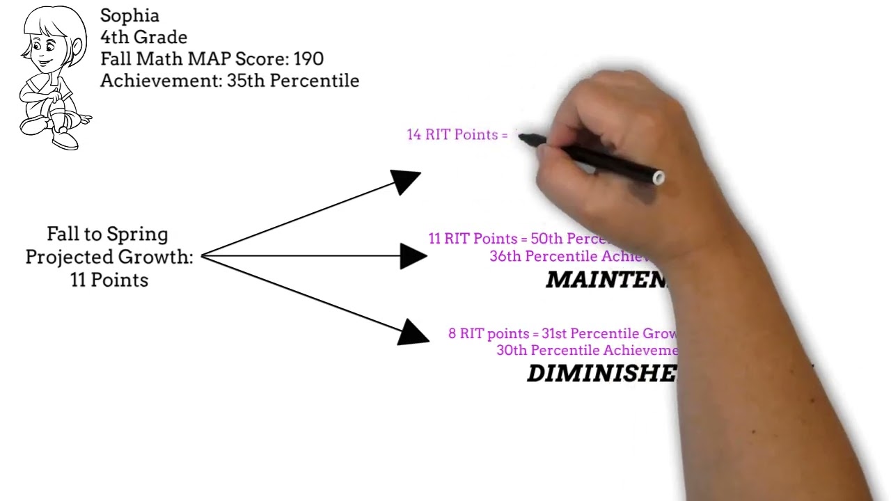 NWEA MAP: Growth Metrics Explained