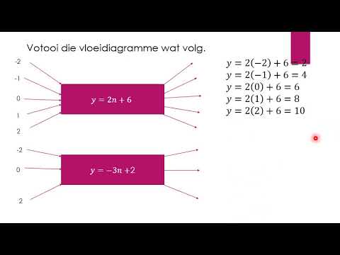 Graad 9 Wiskunde 23 Junie Funksies en verwantskappe 22 tot 26 Junie
