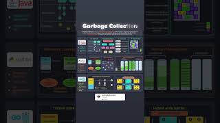 🚀 Understanding Garbage Collection 🚀