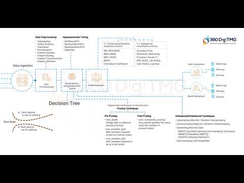 CRISP ML Q | 360DigiTMG