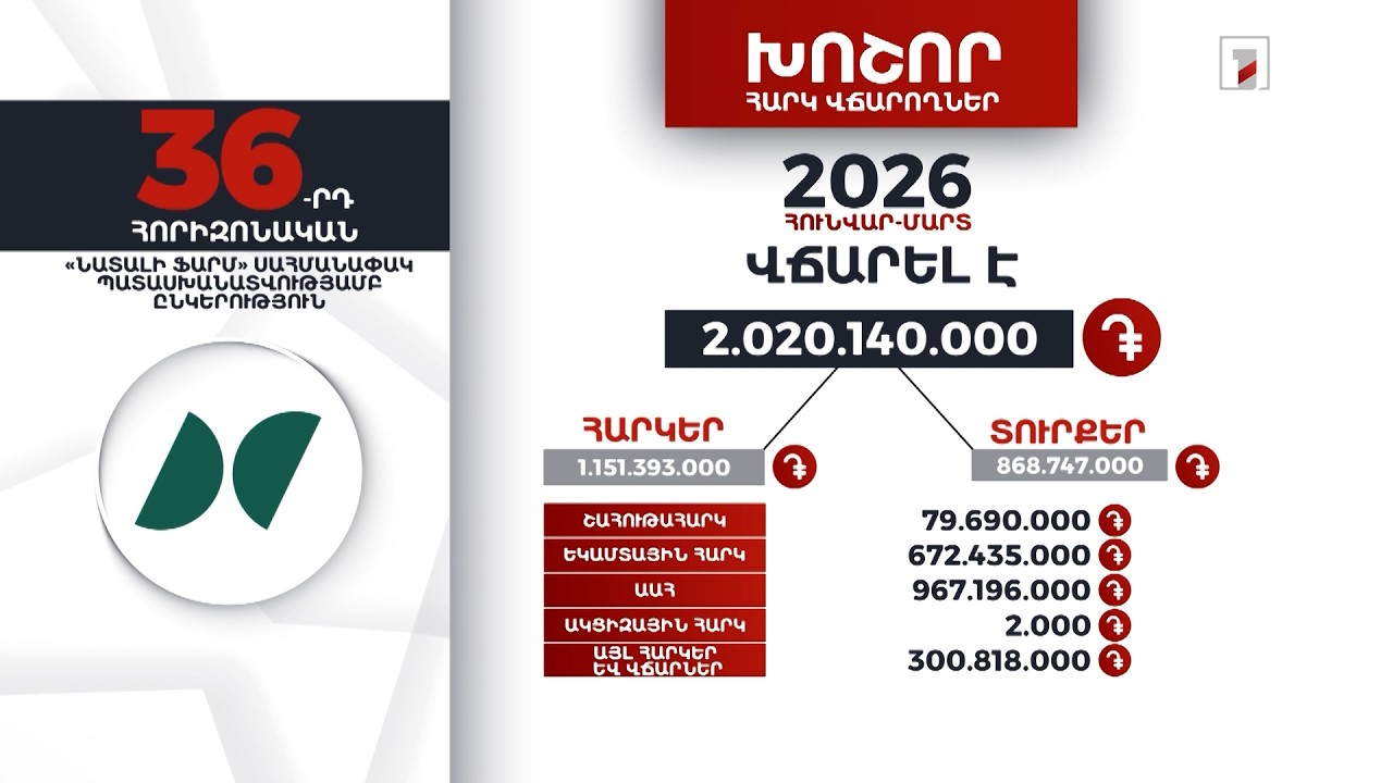 «Նատալի Ֆարմ» ընկերությունը 2026-ի հունվար-մարտին 2 մլրդ 20 մլն դրամի հարկ ու տուրք է վճարել