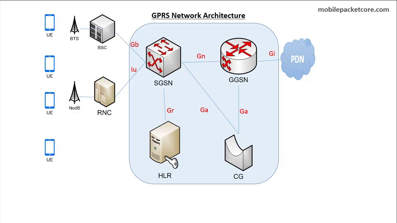 GPRS network architecture