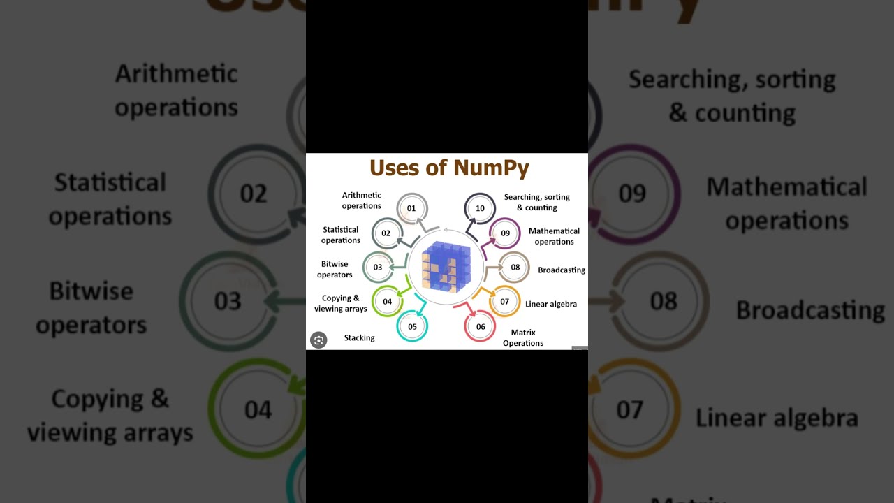 Use Of NumPy in Python #python #numpy #tutorial #coding #learning #trending  #codeprep #programming